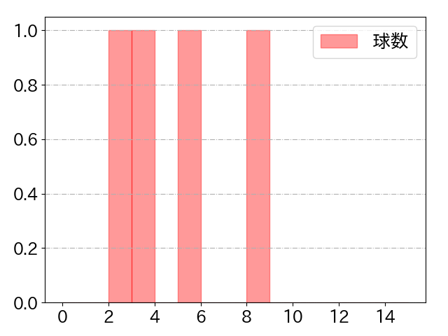 西 勇輝の球数分布(2021年8月)