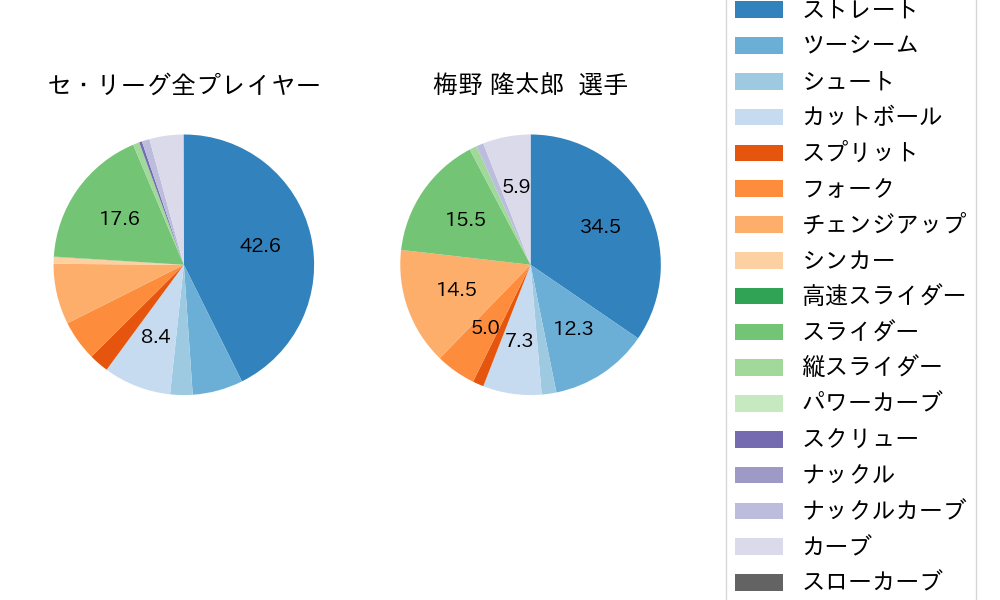 梅野 隆太郎の球種割合(2021年8月)