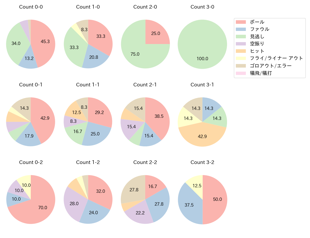 梅野 隆太郎の球数分布(2021年8月)
