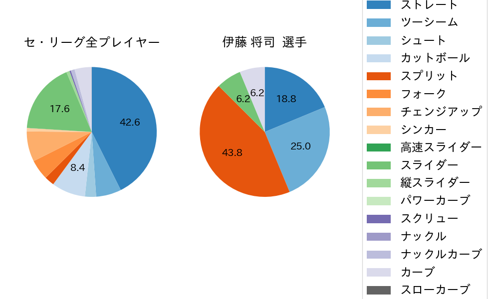 伊藤 将司の球種割合(2021年8月)