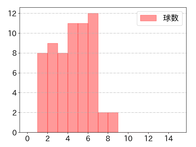 大山 悠輔の球数分布(2021年8月)