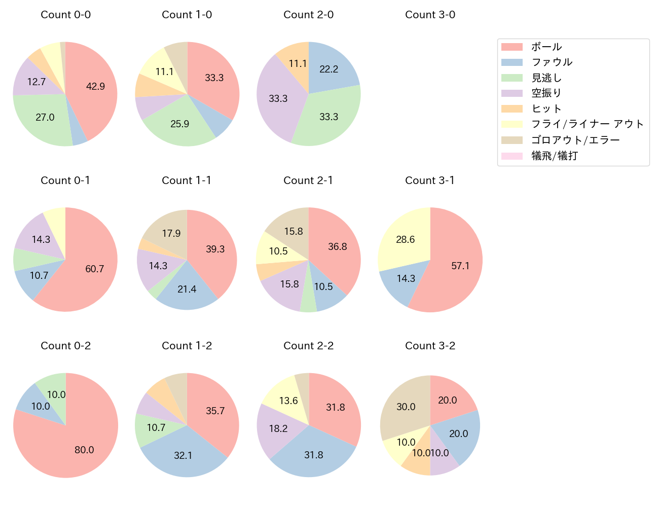 大山 悠輔の球数分布(2021年8月)