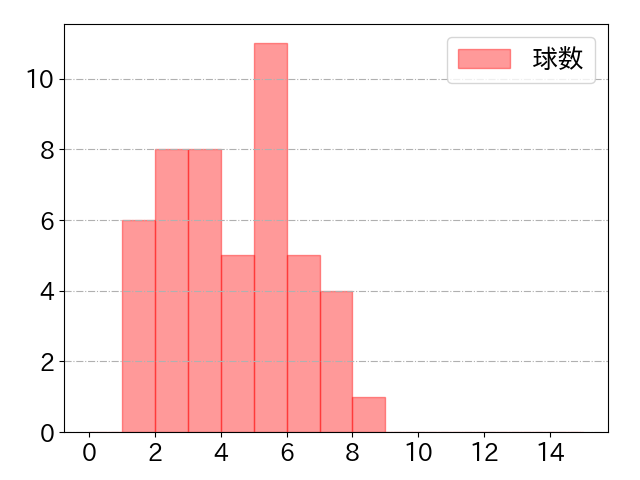 糸原 健斗の球数分布(2021年8月)