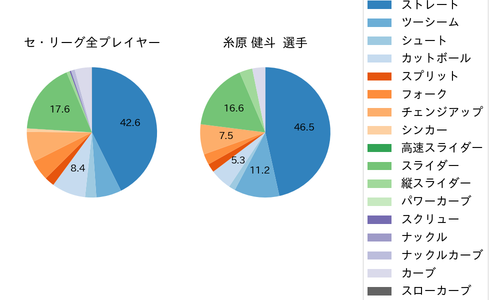 糸原 健斗の球種割合(2021年8月)