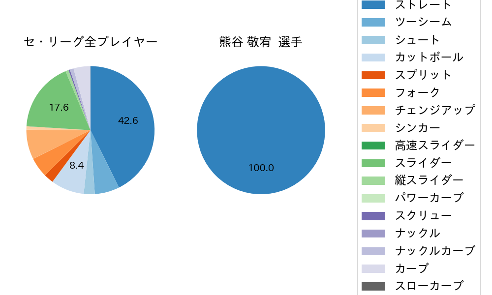熊谷 敬宥の球種割合(2021年8月)