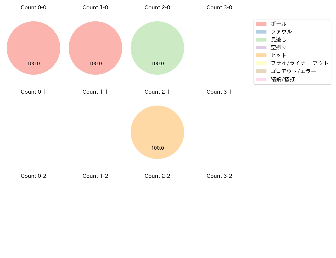 村上 頌樹の球数分布(2021年8月)