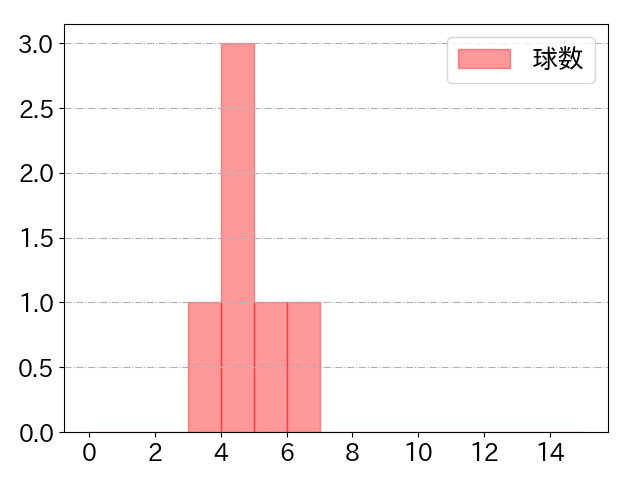 秋山 拓巳の球数分布(2021年8月)