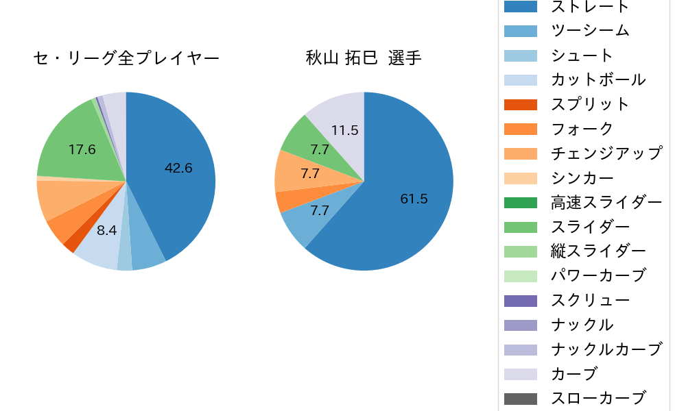 秋山 拓巳の球種割合(2021年8月)