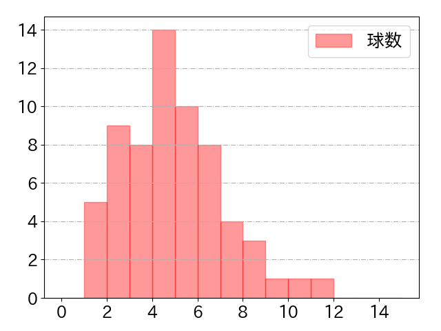 中野 拓夢の球数分布(2021年8月)