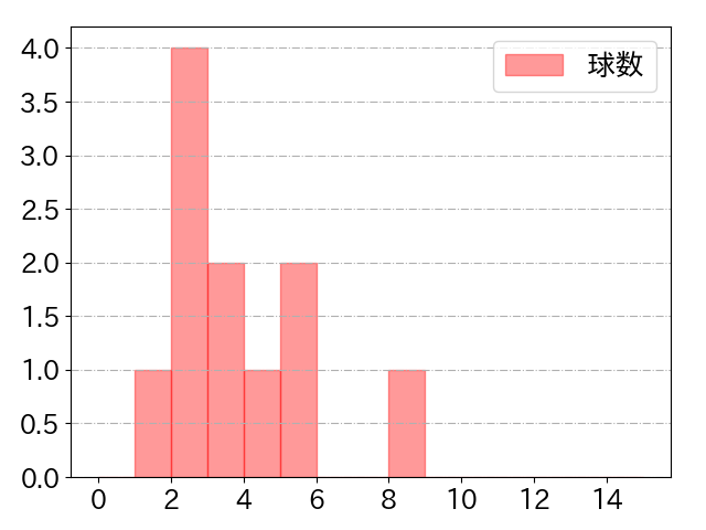 島田 海吏の球数分布(2021年8月)