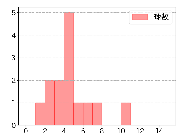 糸井 嘉男の球数分布(2021年8月)