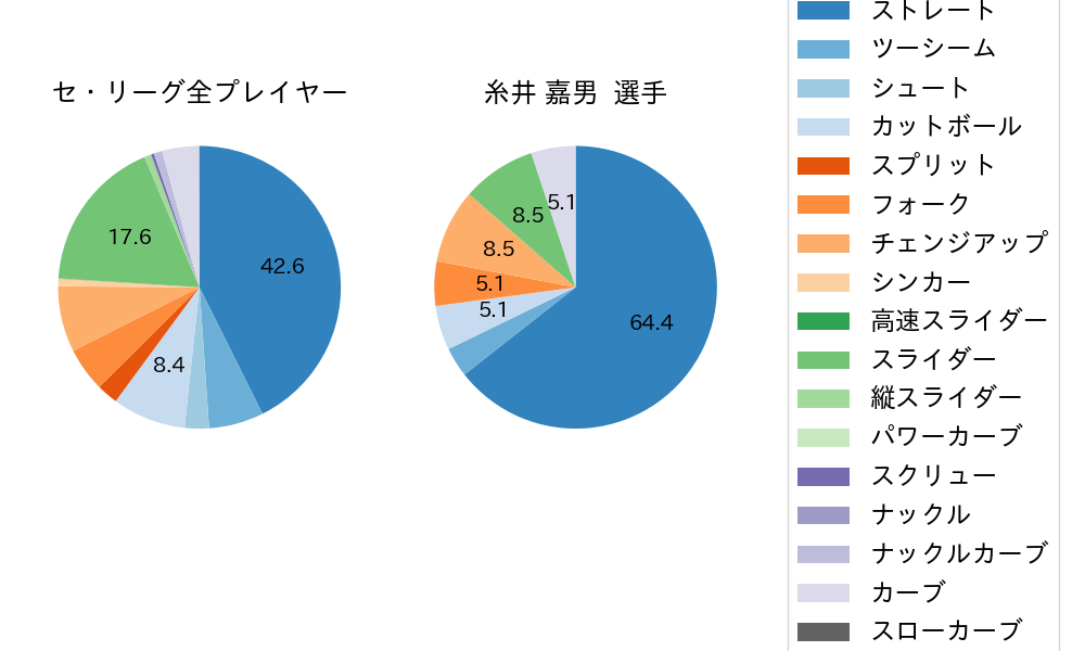 糸井 嘉男の球種割合(2021年8月)