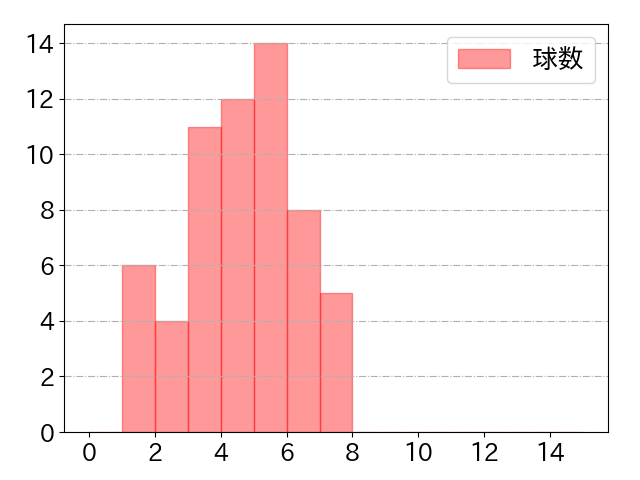 佐藤 輝明の球数分布(2021年8月)