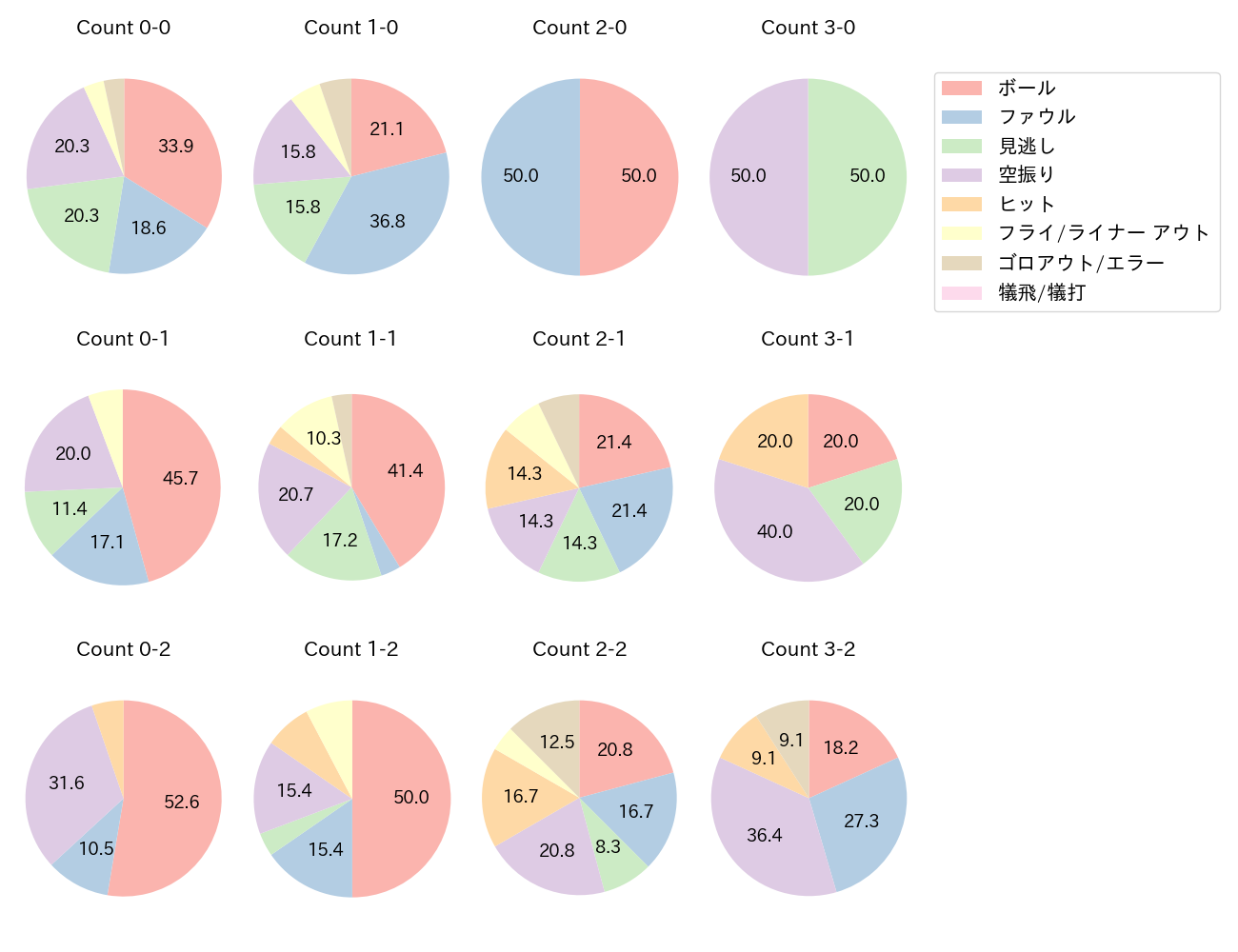 佐藤 輝明の球数分布(2021年8月)