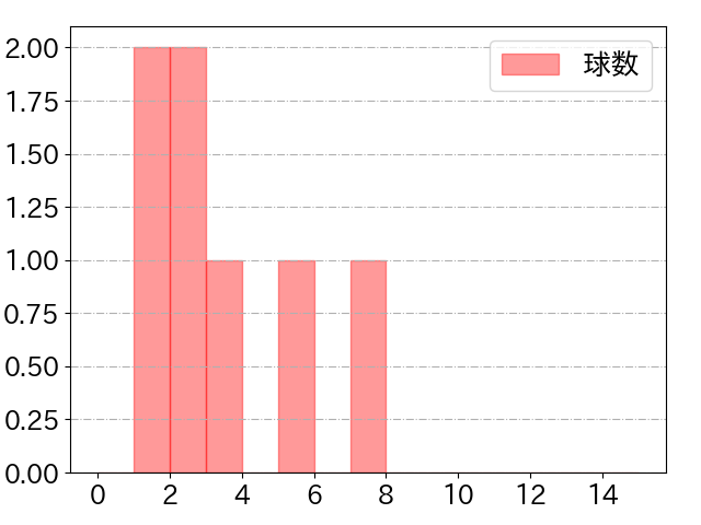 原口 文仁の球数分布(2021年8月)