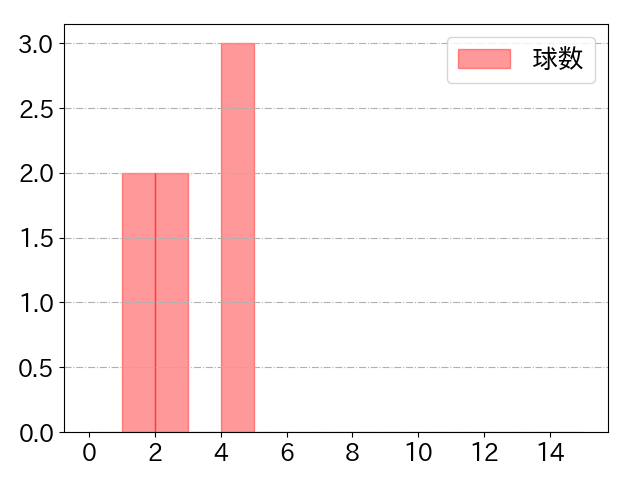 小野寺 暖の球数分布(2021年8月)