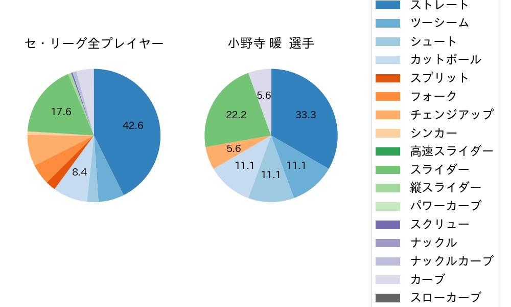 小野寺 暖の球種割合(2021年8月)