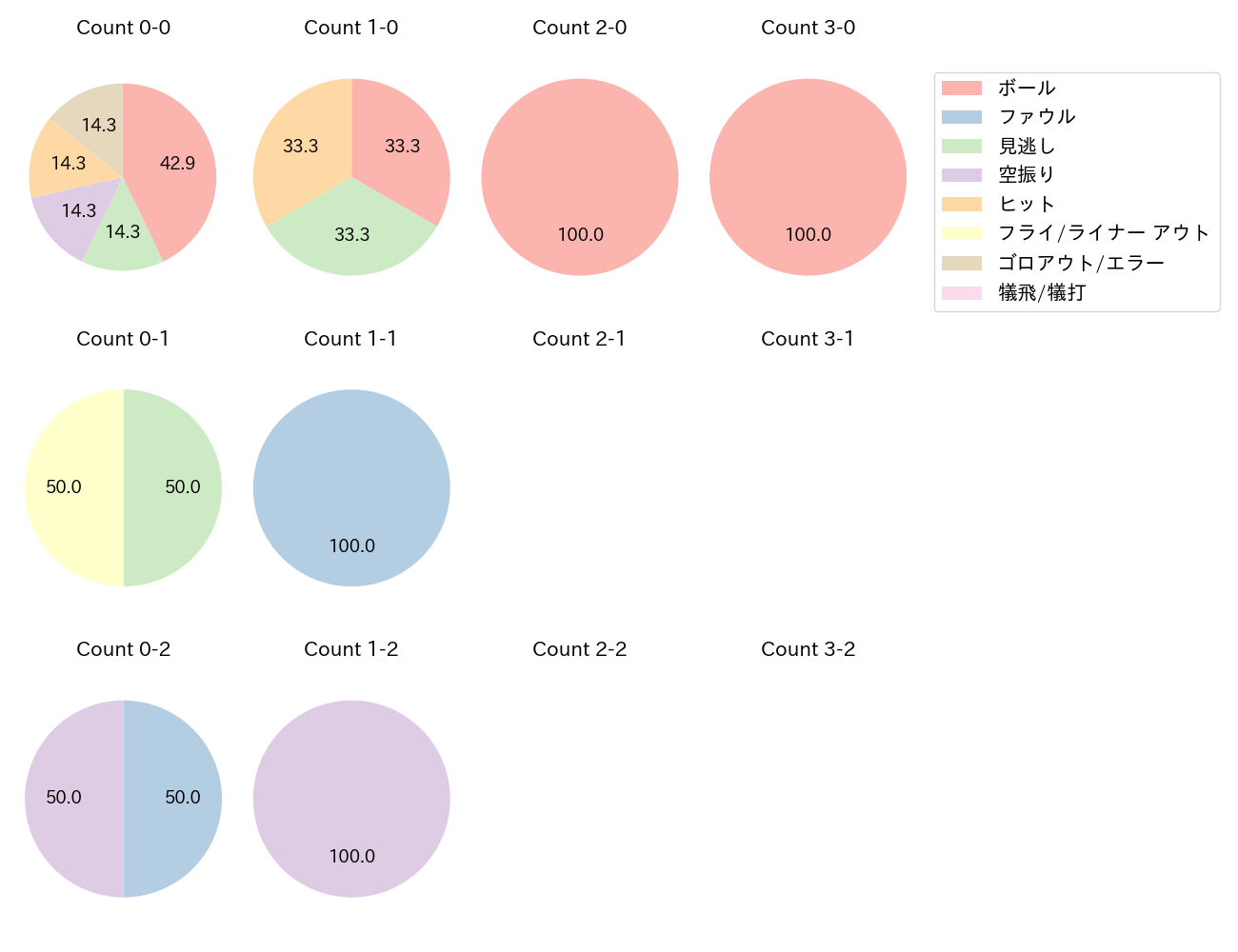 小野寺 暖の球数分布(2021年8月)