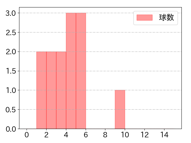 木浪 聖也の球数分布(2021年9月)
