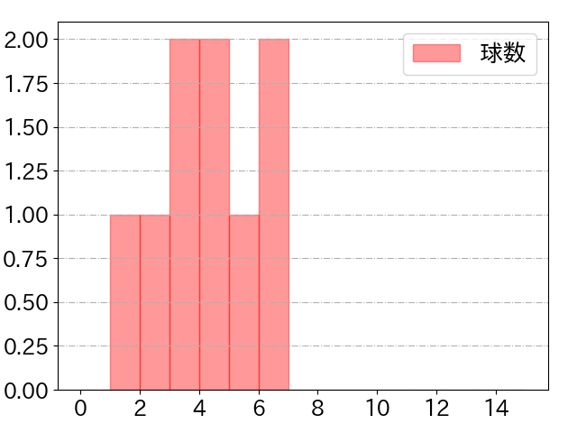 坂本 誠志郎の球数分布(2021年9月)