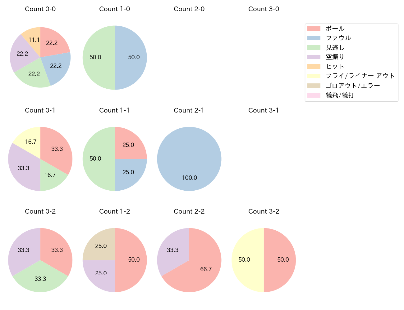 坂本 誠志郎の球数分布(2021年9月)