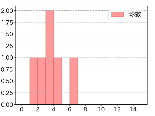 西 勇輝の球数分布(2021年9月)