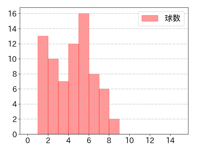 梅野 隆太郎の球数分布(2021年9月)