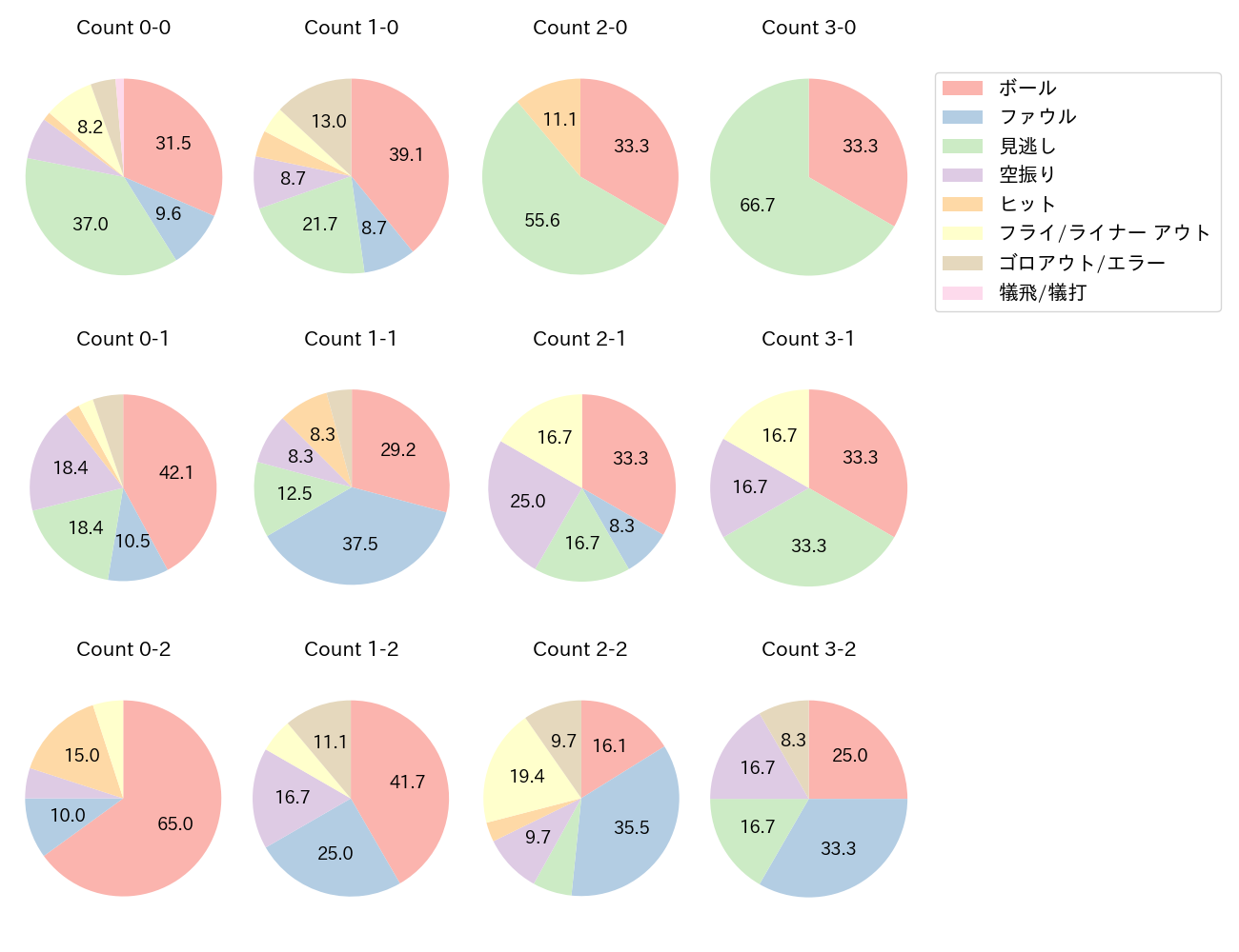 梅野 隆太郎の球数分布(2021年9月)