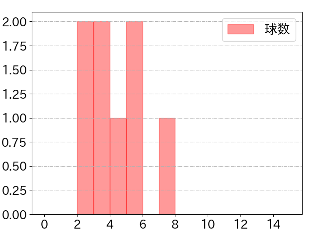 伊藤 将司の球数分布(2021年9月)