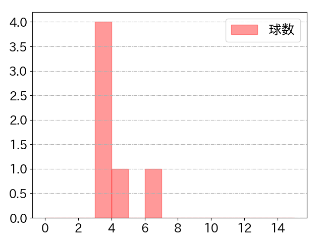 髙橋 遥人の球数分布(2021年9月)