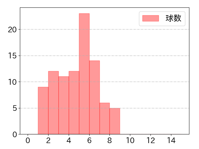 大山 悠輔の球数分布(2021年9月)