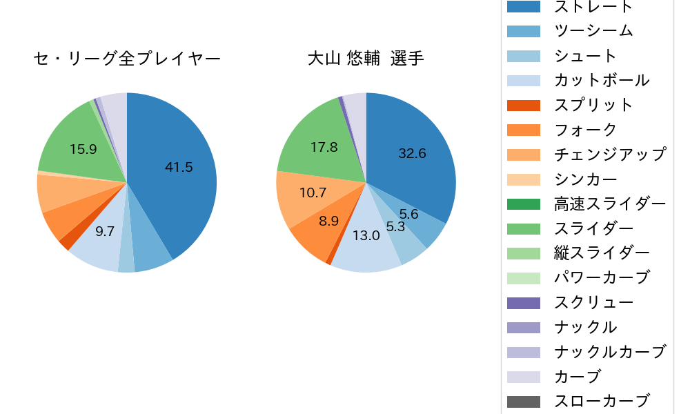 大山 悠輔の球種割合(2021年9月)