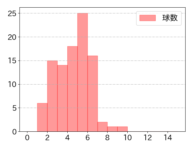 マルテの球数分布(2021年9月)