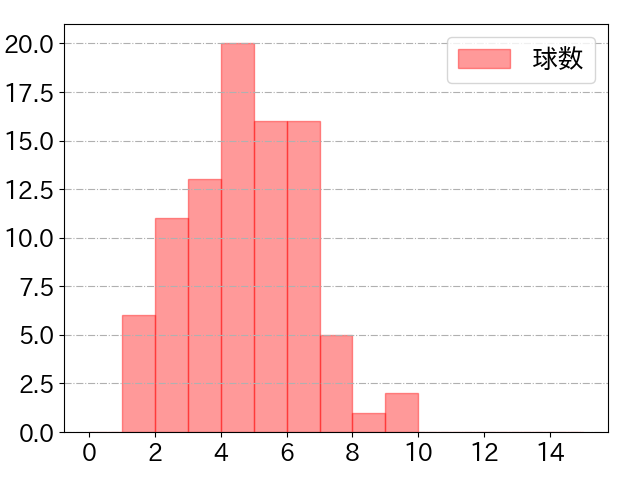 糸原 健斗の球数分布(2021年9月)