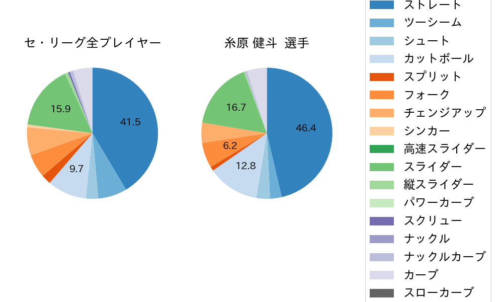 糸原 健斗の球種割合(2021年9月)