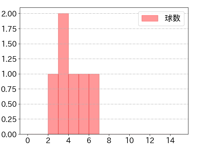 青柳 晃洋の球数分布(2021年9月)