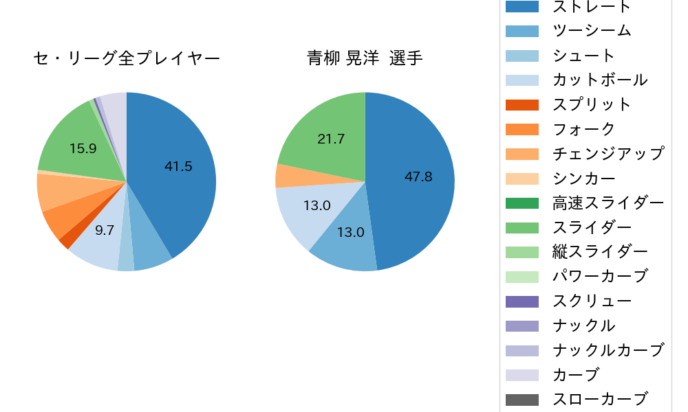 青柳 晃洋の球種割合(2021年9月)
