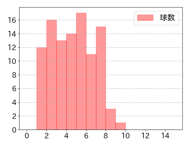 中野 拓夢の球数分布(2021年9月)