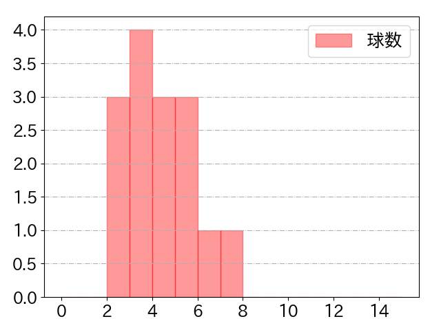 島田 海吏の球数分布(2021年9月)