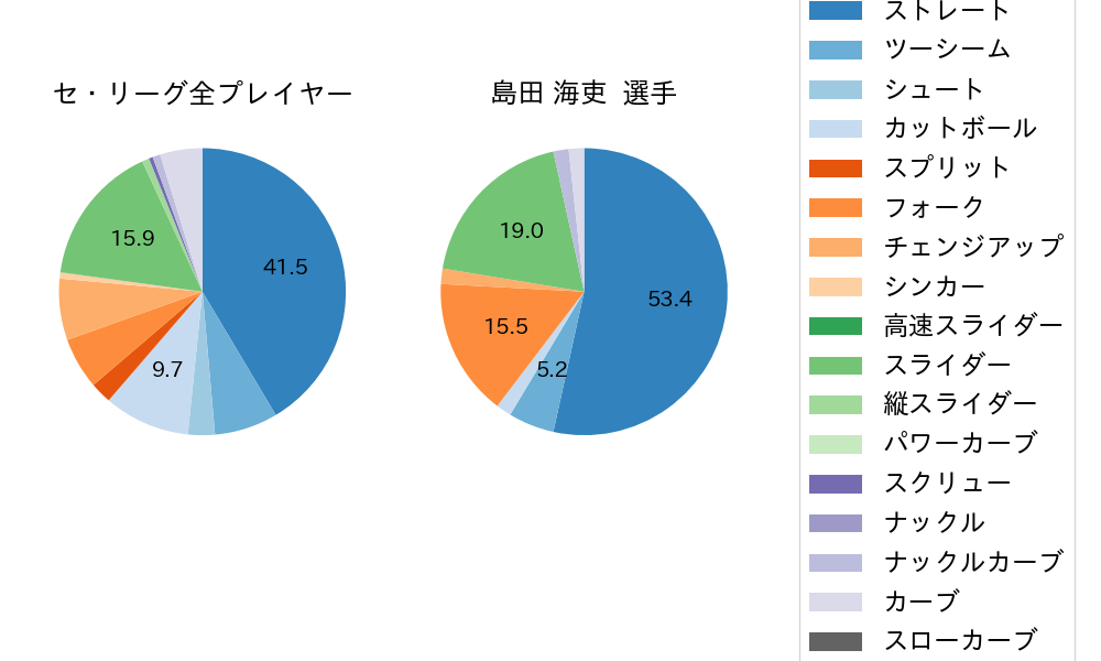島田 海吏の球種割合(2021年9月)