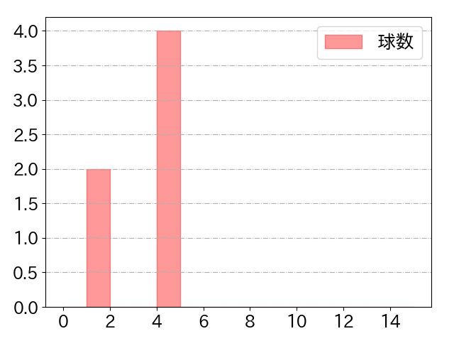 陽川 尚将の球数分布(2021年9月)