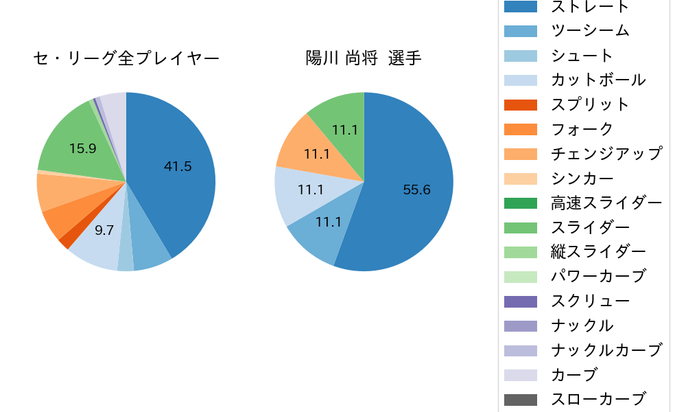 陽川 尚将の球種割合(2021年9月)