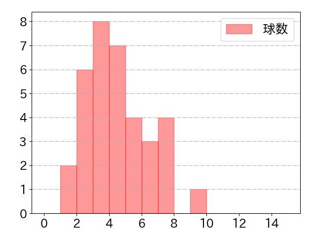 糸井 嘉男の球数分布(2021年9月)