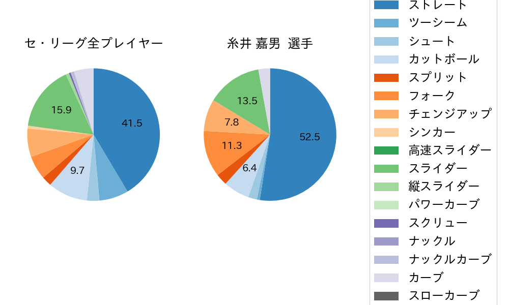 糸井 嘉男の球種割合(2021年9月)