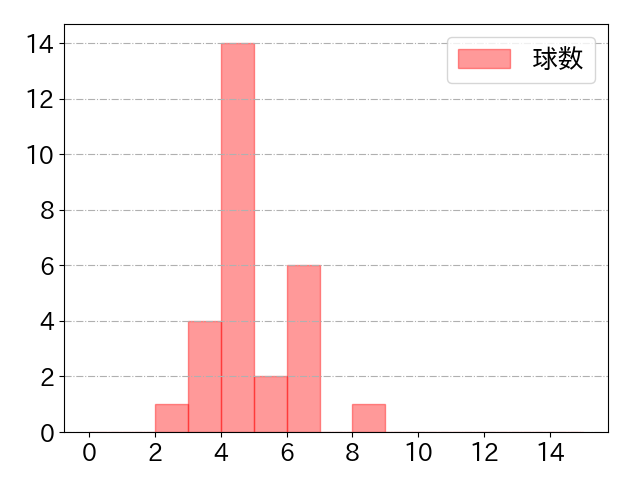 佐藤 輝明の球数分布(2021年9月)