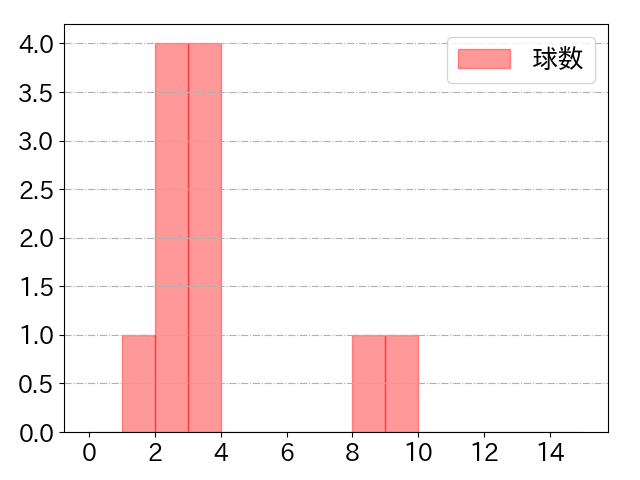 原口 文仁の球数分布(2021年9月)