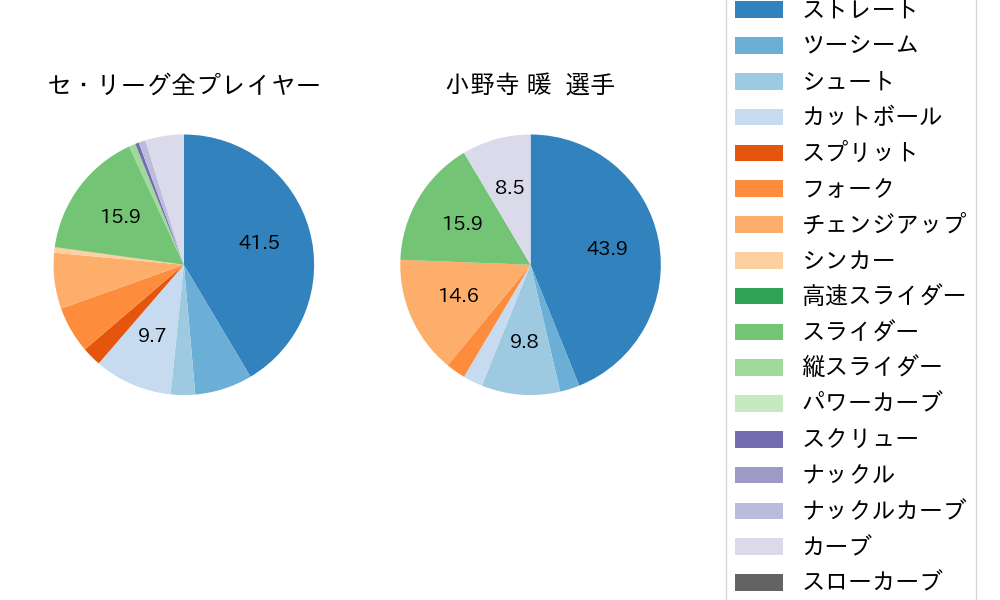 小野寺 暖の球種割合(2021年9月)