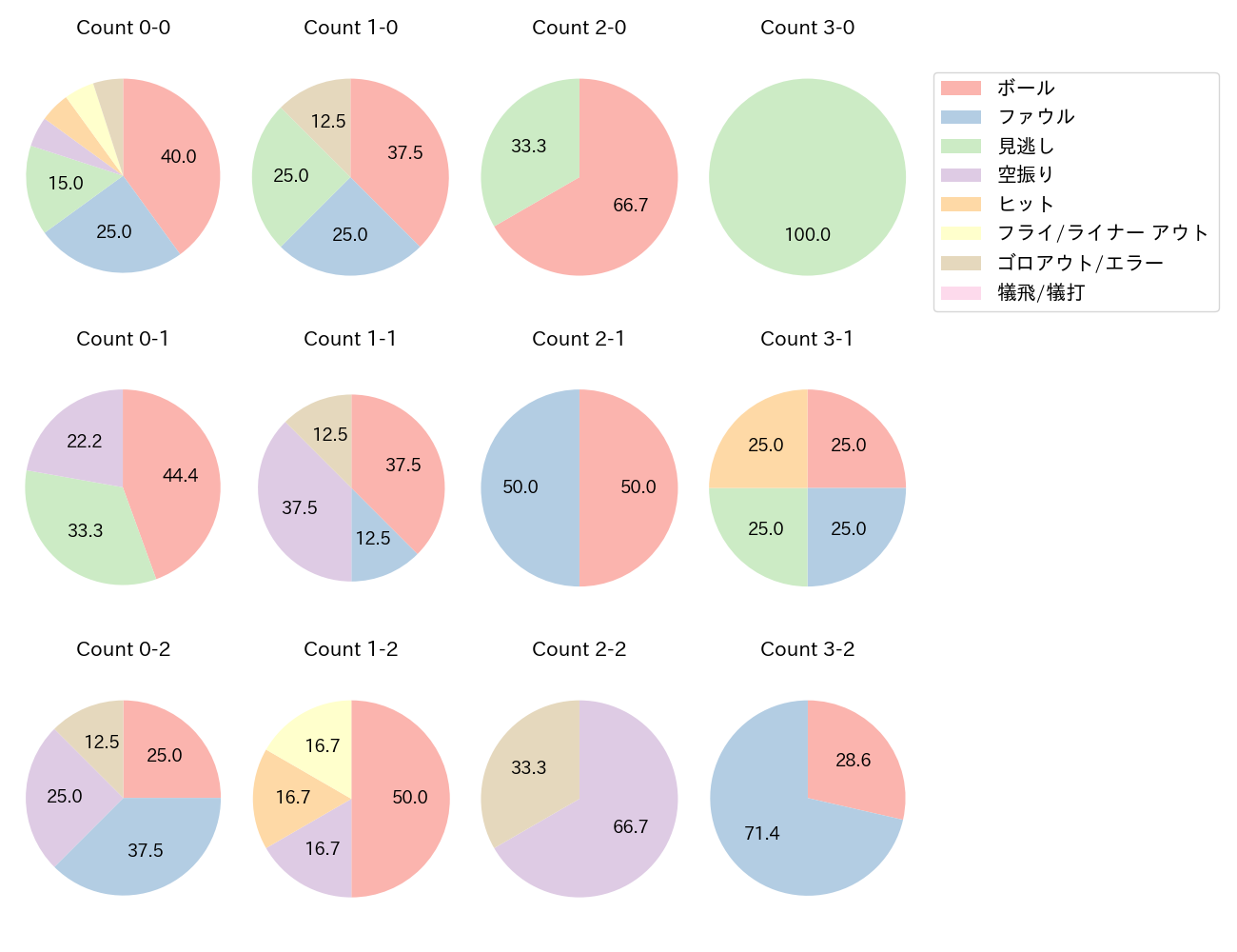 小野寺 暖の球数分布(2021年9月)