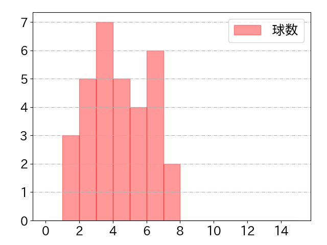 木浪 聖也の球数分布(2021年10月)
