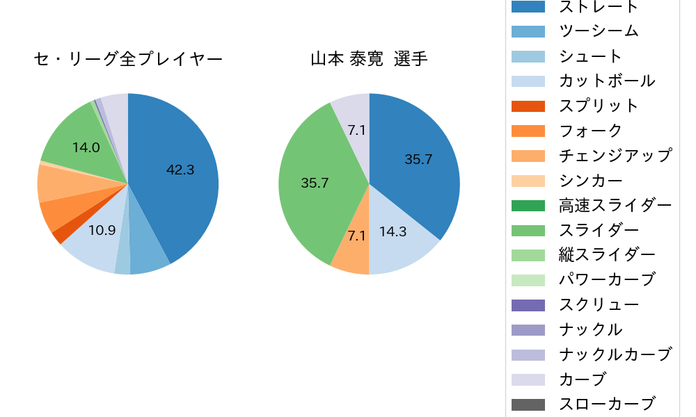 山本 泰寛の球種割合(2021年10月)